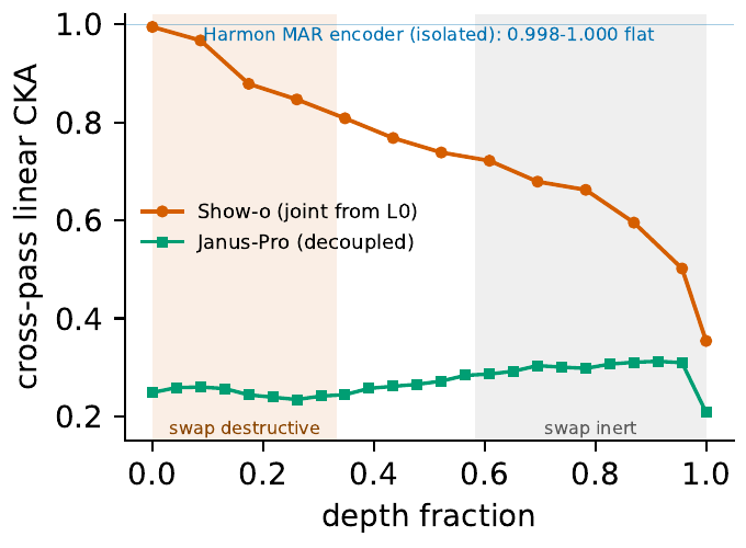 Cross-architecture CKA spectrum for Harmon, Show-o, and Janus-Pro.