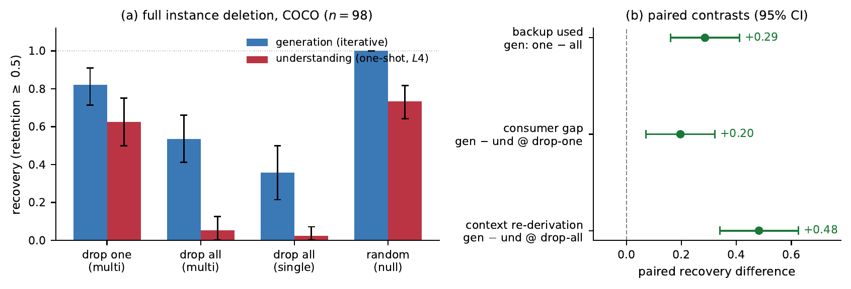 Instance-drop redundancy on natural COCO scenes: recovery bars and paired contrasts.